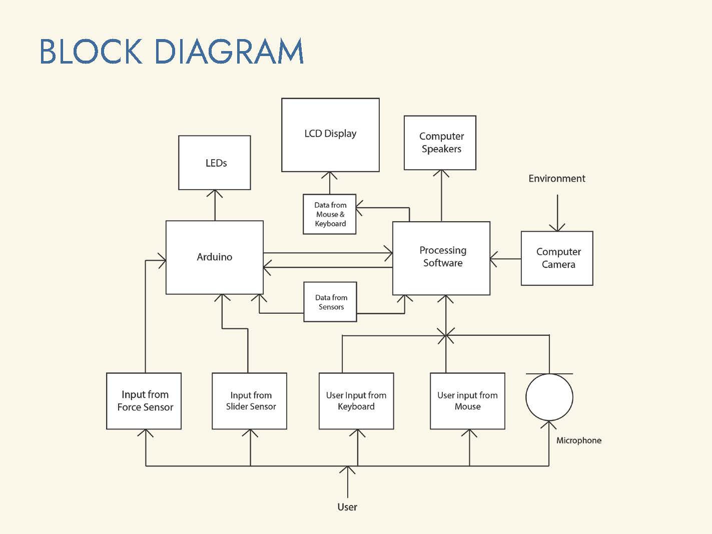 Synaesthetic components diagram.
