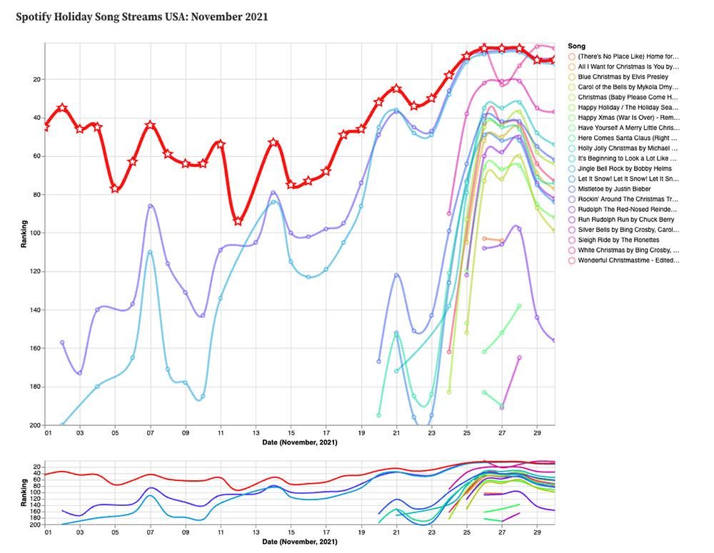 Graph 1.
